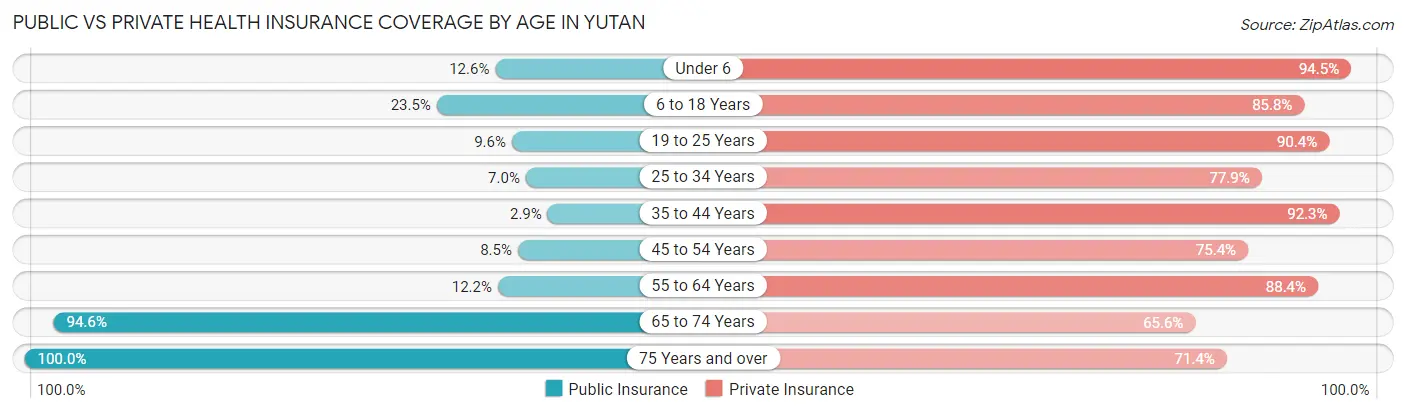 Public vs Private Health Insurance Coverage by Age in Yutan
