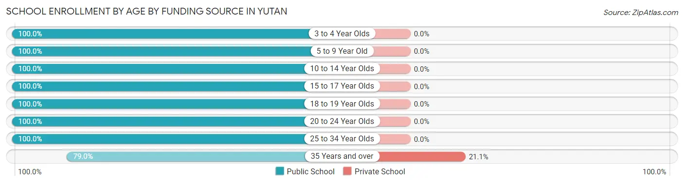School Enrollment by Age by Funding Source in Yutan
