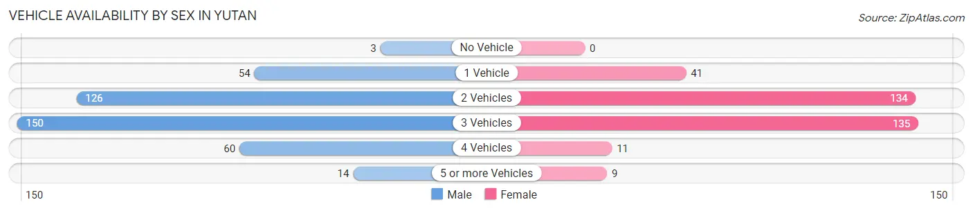 Vehicle Availability by Sex in Yutan