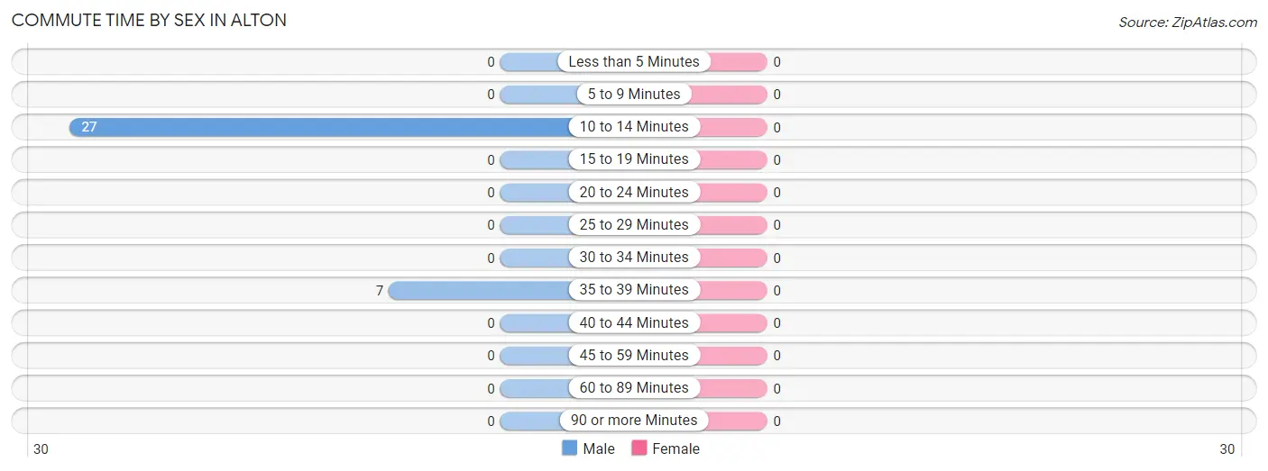 Commute Time by Sex in Alton