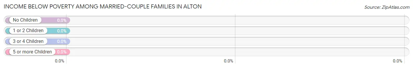 Income Below Poverty Among Married-Couple Families in Alton