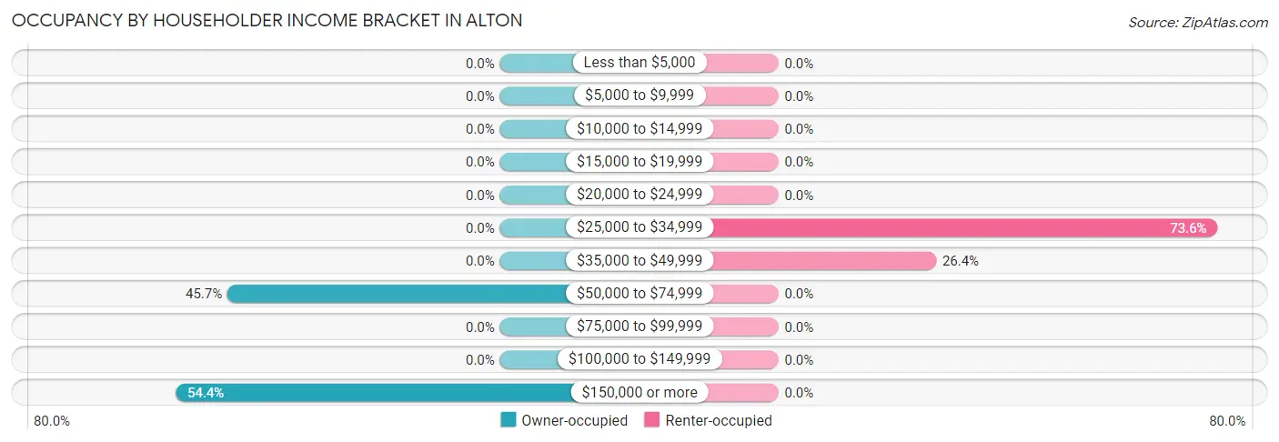 Occupancy by Householder Income Bracket in Alton