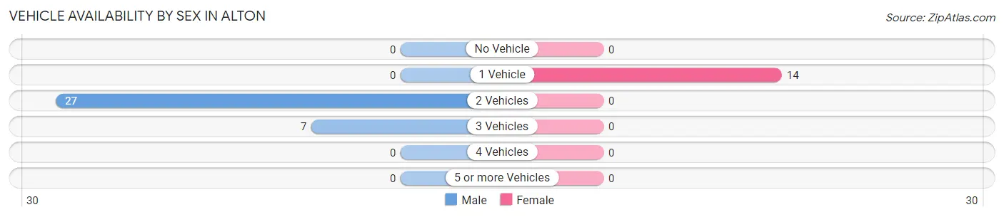 Vehicle Availability by Sex in Alton