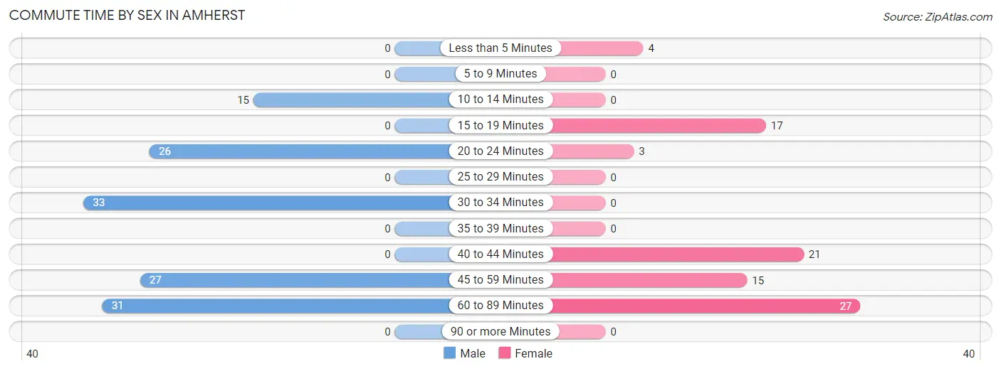 Commute Time by Sex in Amherst