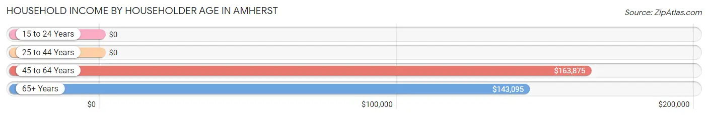 Household Income by Householder Age in Amherst