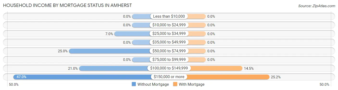 Household Income by Mortgage Status in Amherst