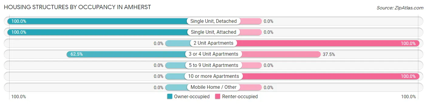 Housing Structures by Occupancy in Amherst