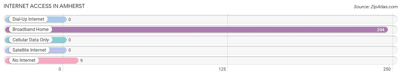 Internet Access in Amherst