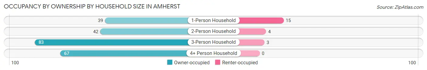 Occupancy by Ownership by Household Size in Amherst