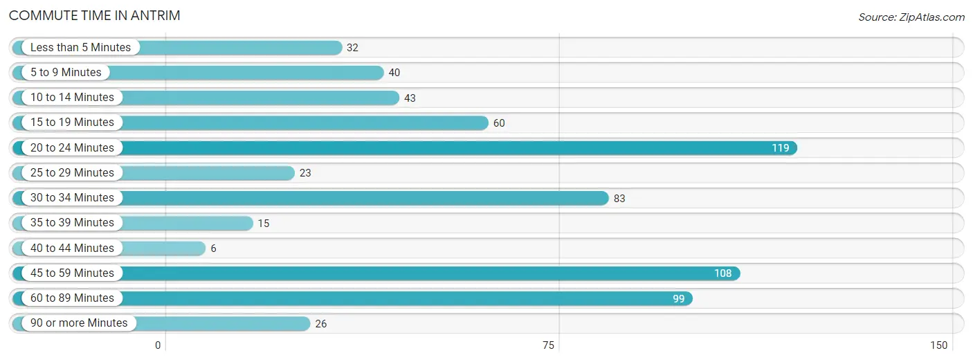 Commute Time in Antrim