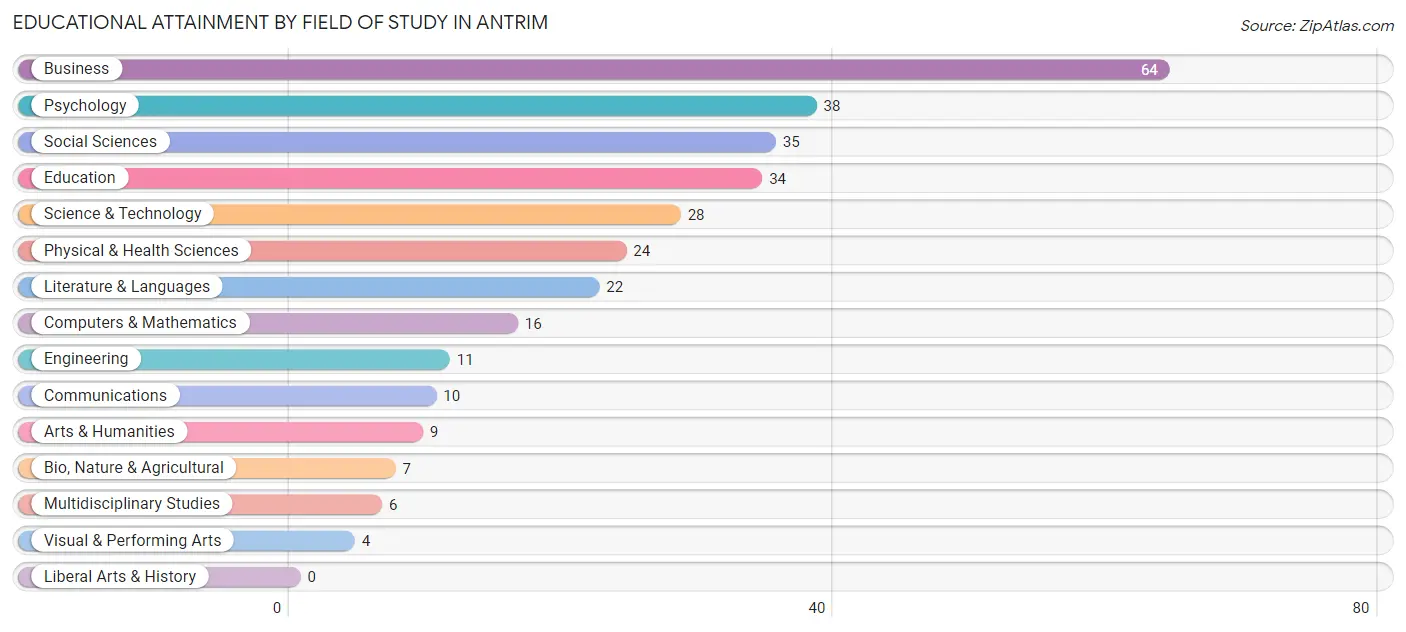 Educational Attainment by Field of Study in Antrim