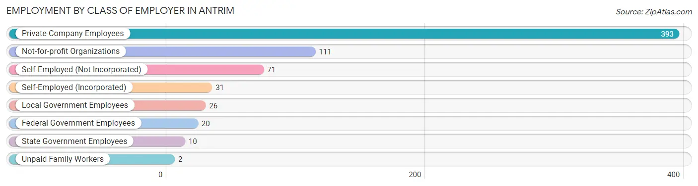 Employment by Class of Employer in Antrim