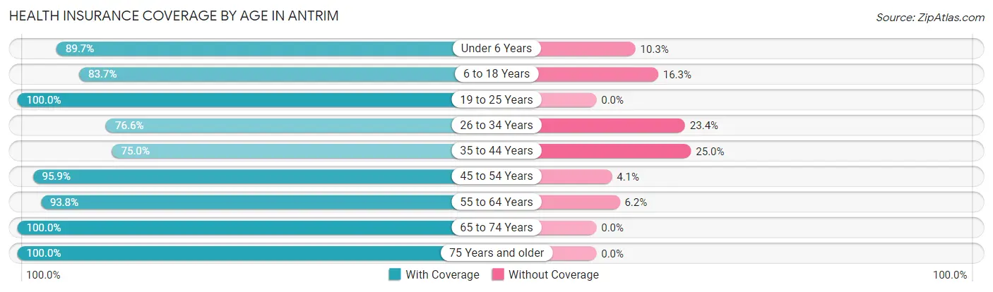 Health Insurance Coverage by Age in Antrim