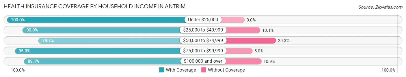 Health Insurance Coverage by Household Income in Antrim