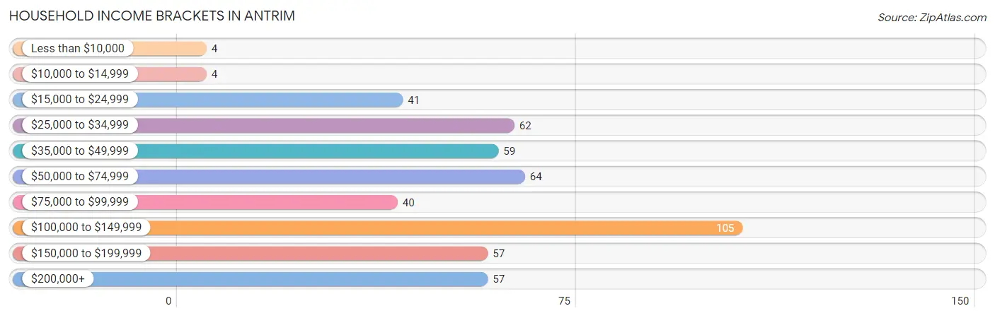 Household Income Brackets in Antrim