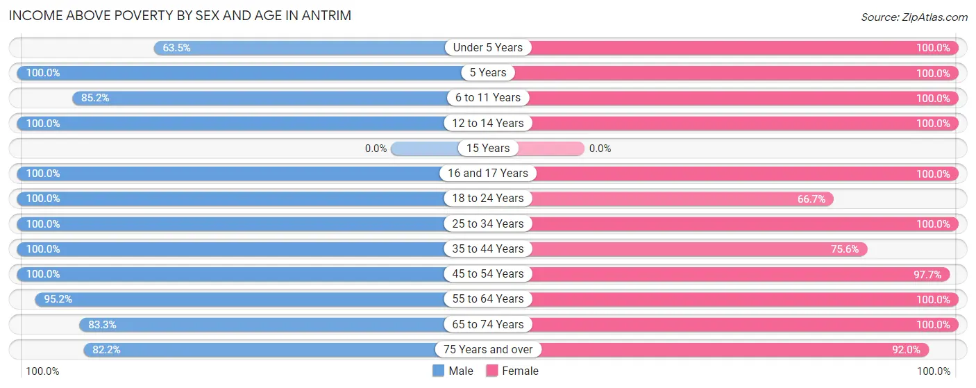 Income Above Poverty by Sex and Age in Antrim