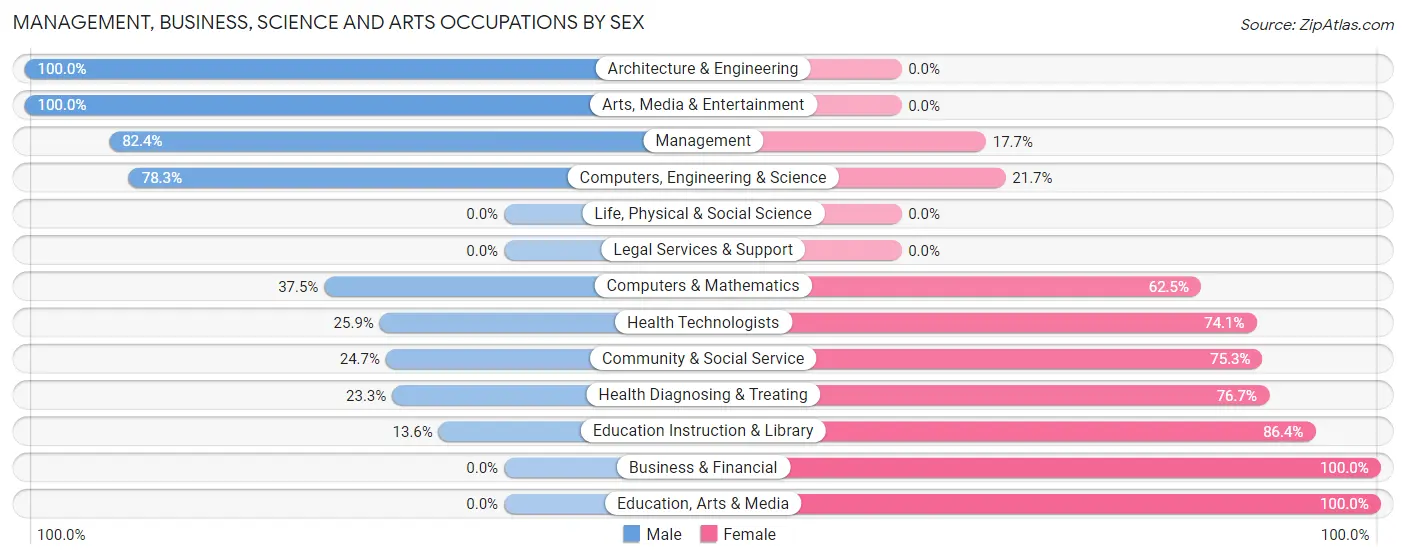 Management, Business, Science and Arts Occupations by Sex in Antrim