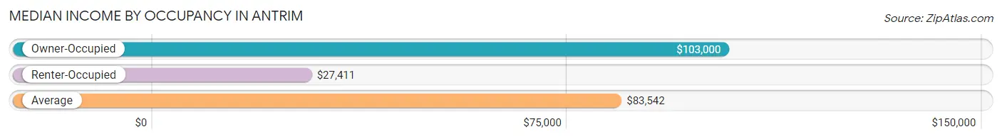 Median Income by Occupancy in Antrim