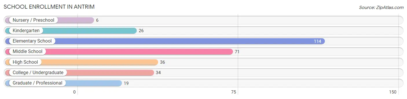 School Enrollment in Antrim