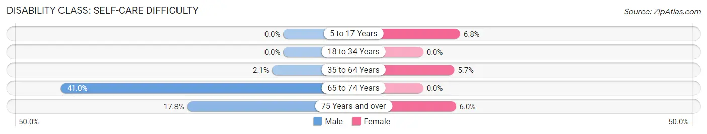 Disability in Antrim: <span>Self-Care Difficulty</span>