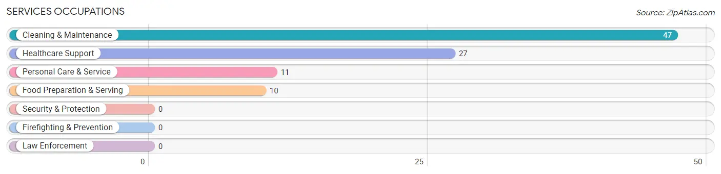 Services Occupations in Antrim