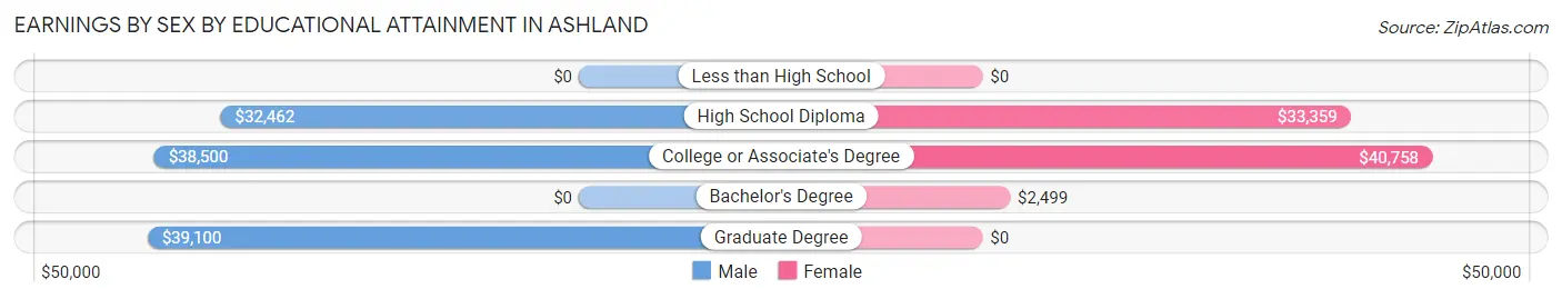 Earnings by Sex by Educational Attainment in Ashland