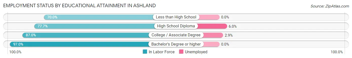 Employment Status by Educational Attainment in Ashland