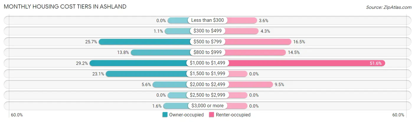 Monthly Housing Cost Tiers in Ashland