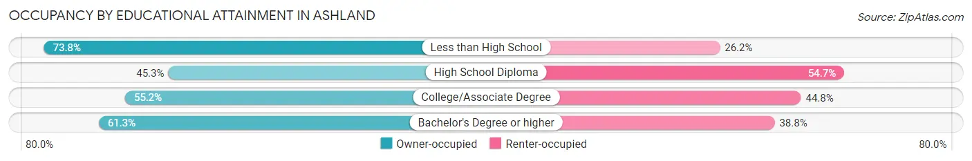 Occupancy by Educational Attainment in Ashland