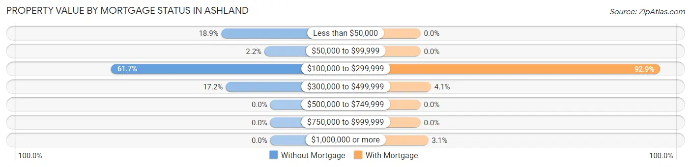 Property Value by Mortgage Status in Ashland