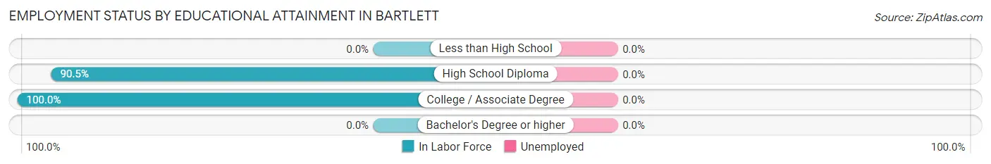 Employment Status by Educational Attainment in Bartlett