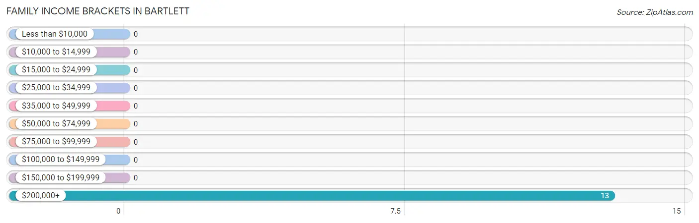 Family Income Brackets in Bartlett