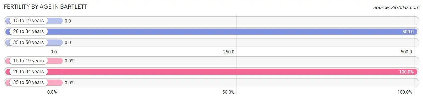 Female Fertility by Age in Bartlett