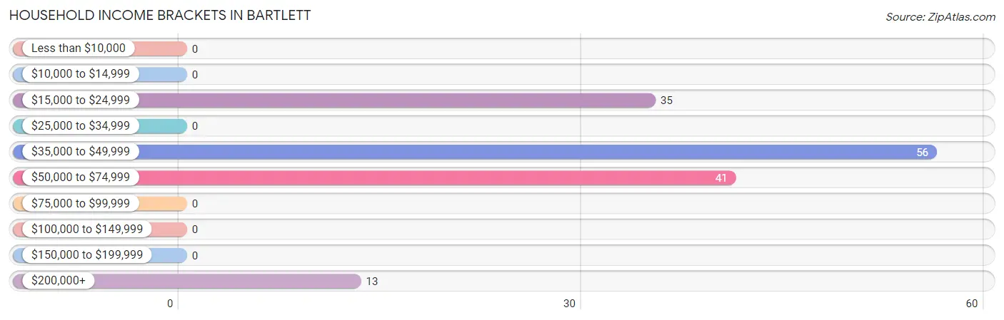 Household Income Brackets in Bartlett