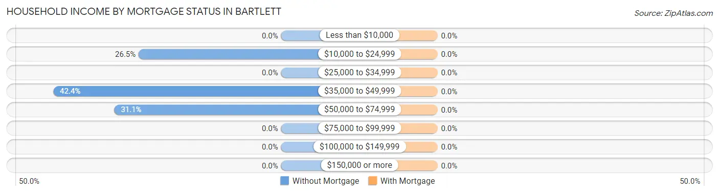 Household Income by Mortgage Status in Bartlett