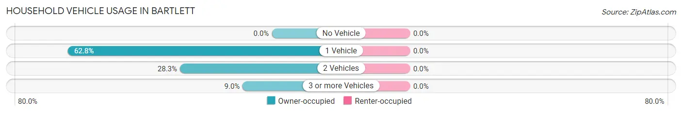 Household Vehicle Usage in Bartlett