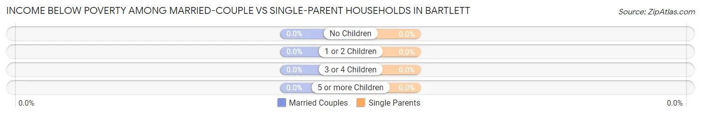 Income Below Poverty Among Married-Couple vs Single-Parent Households in Bartlett