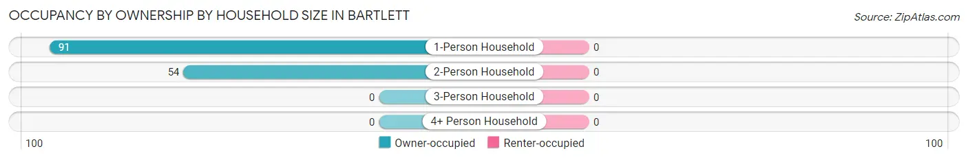 Occupancy by Ownership by Household Size in Bartlett