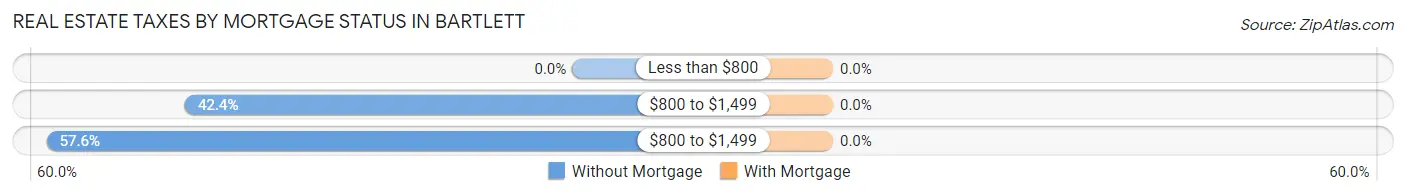 Real Estate Taxes by Mortgage Status in Bartlett