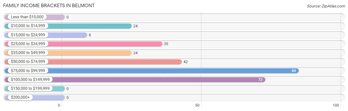 Family Income Brackets in Belmont