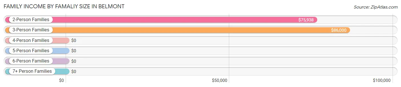 Family Income by Famaliy Size in Belmont