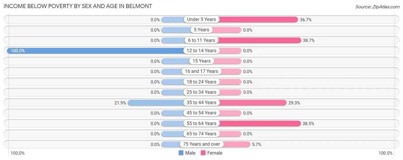 Income Below Poverty by Sex and Age in Belmont