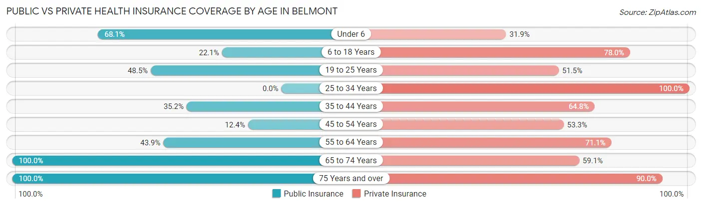 Public vs Private Health Insurance Coverage by Age in Belmont