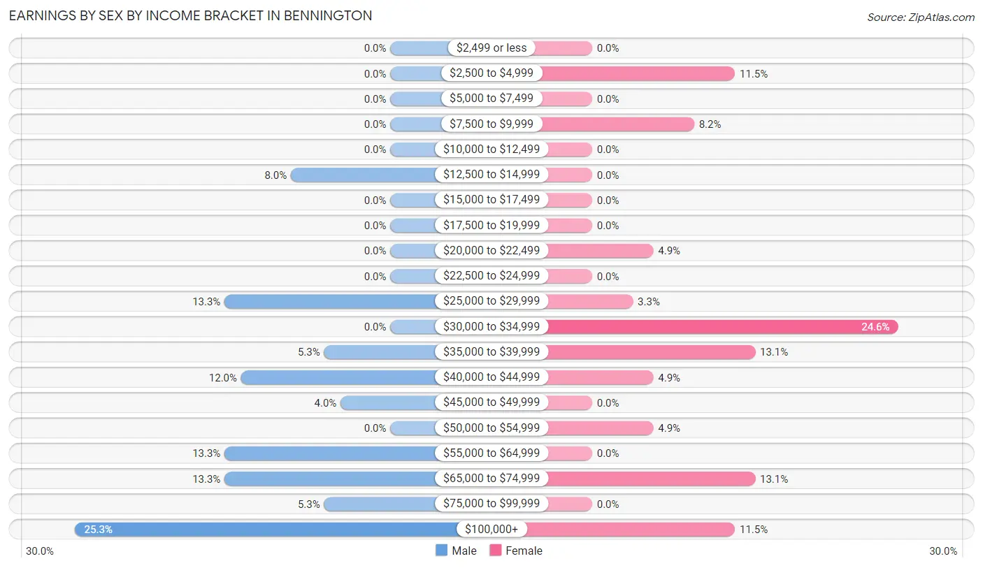 Earnings by Sex by Income Bracket in Bennington