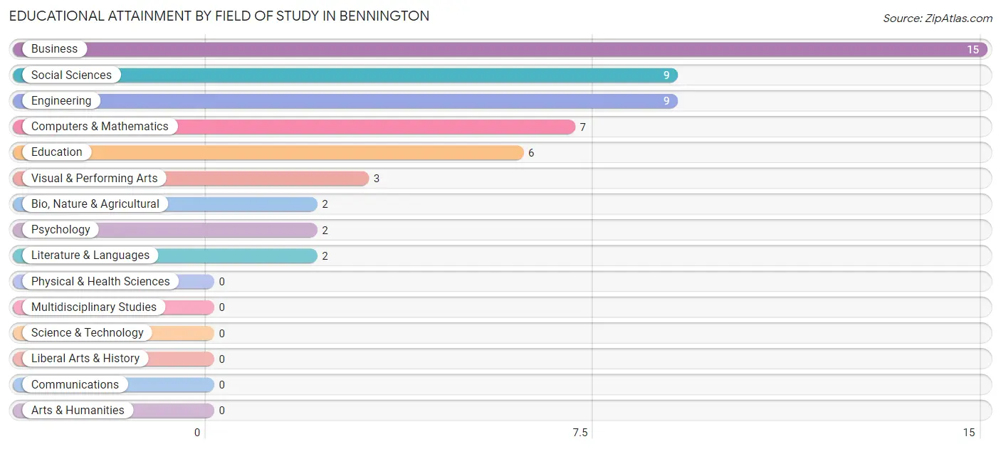 Educational Attainment by Field of Study in Bennington