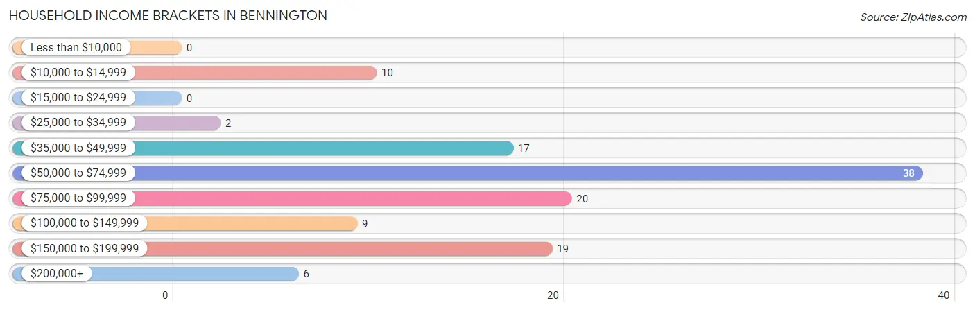 Household Income Brackets in Bennington