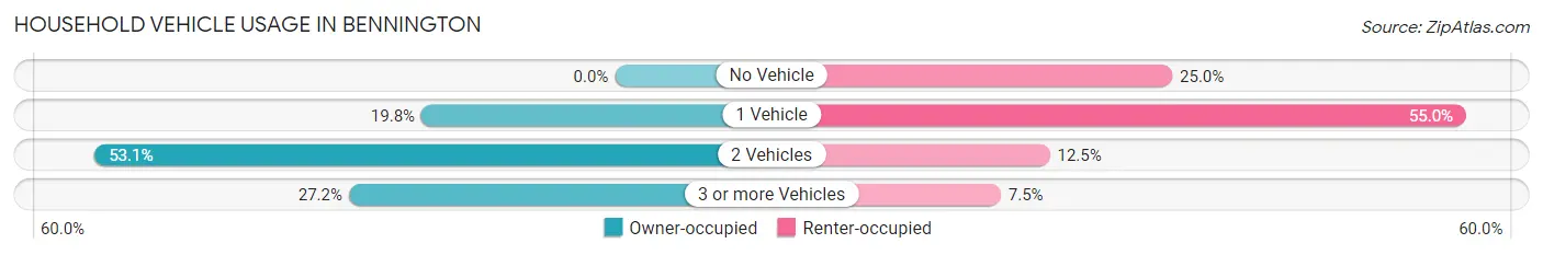 Household Vehicle Usage in Bennington