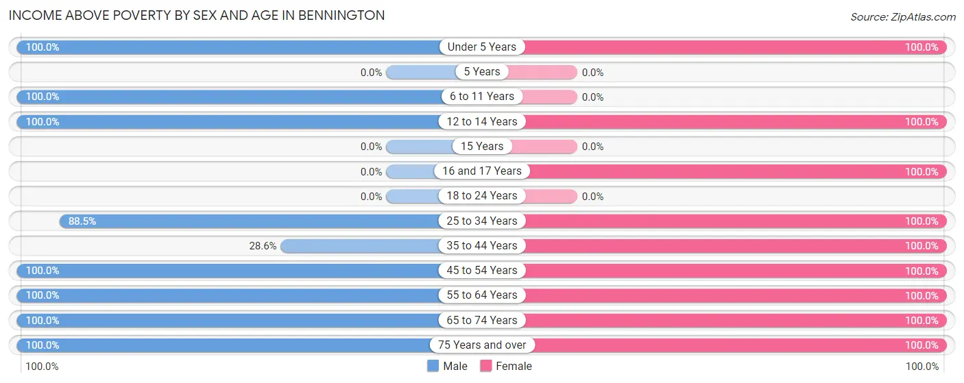 Income Above Poverty by Sex and Age in Bennington