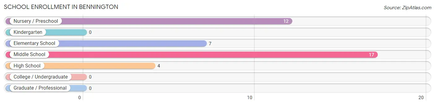 School Enrollment in Bennington