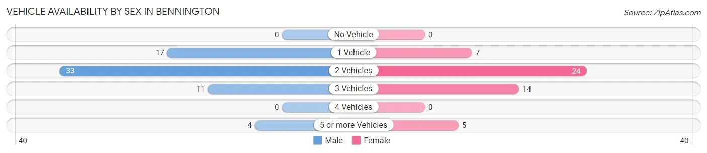 Vehicle Availability by Sex in Bennington